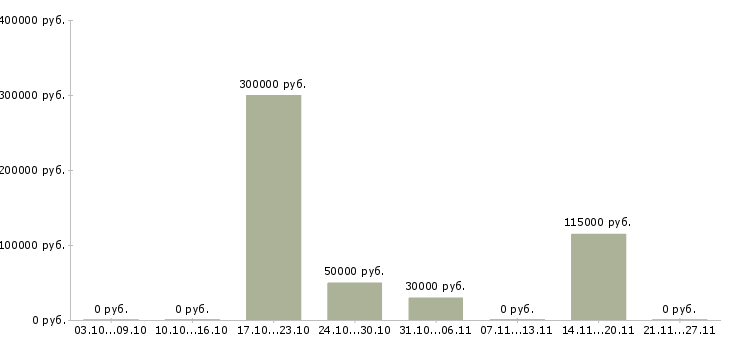 Вакансии сотрудник на учет в Ангарске - Медиана зарплат сотрудник на учет в Ангарске за 2 месяца