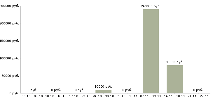 Вакансии сотрудник по безопасности Хакасия - Медиана зарплат сотрудник по безопасности Хакасия за 2 месяца