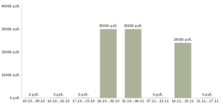 Вакансии сотрудник по безопасности в Волжском - Медиана зарплат сотрудник по безопасности в Волжском за 2 месяца