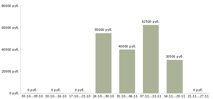 Вакансии сотрудники охраны в Белгороде - Медиана зарплат сотрудники охраны в Белгороде за 2 месяца
