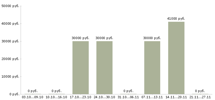 Вакансии специалист по безопасности в Калуге - Медиана зарплат специалист по безопасности в Калуге за 2 месяца