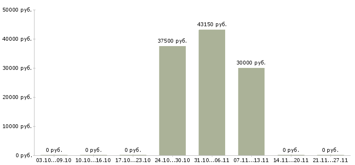 Вакансии специалист по безопасности в Химках - Медиана зарплат специалист по безопасности в Химках за 2 месяца