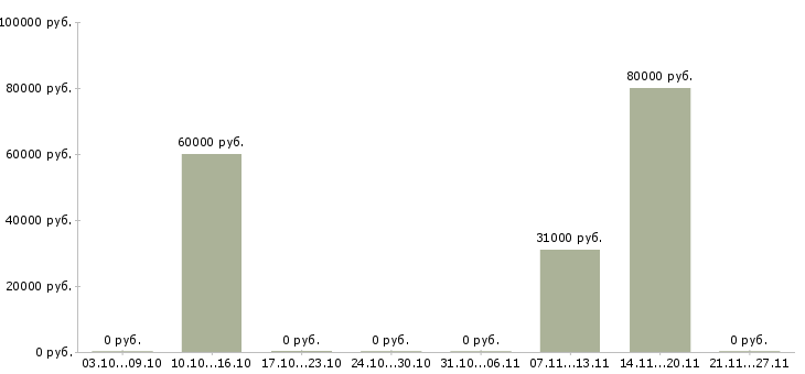 Вакансии строительные бригады Чувашия - Медиана зарплат строительные бригады Чувашия за 2 месяца