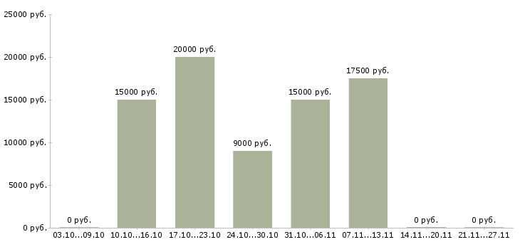 Вакансии студентам на лето в Астрахани - Медиана зарплат студентам на лето в Астрахани за 2 месяца