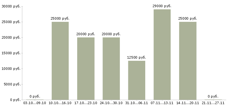 Вакансии студентам на лето в Владимире - Медиана зарплат студентам на лето в Владимире за 2 месяца