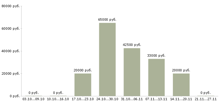 Вакансии студентам на лето в Оренбурге - Медиана зарплат студентам на лето в Оренбурге за 2 месяца