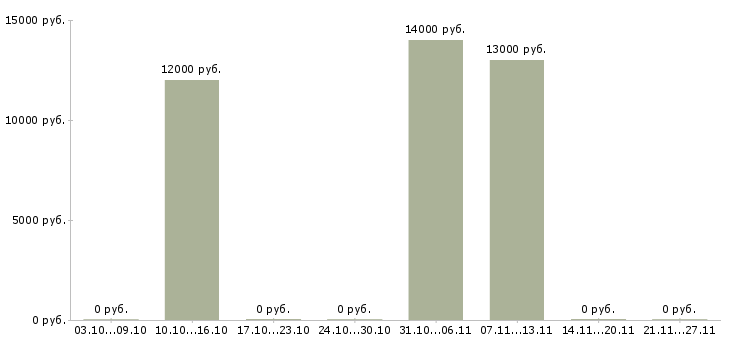 Вакансии творческим людям в Барнауле - Медиана зарплат творческим людям в Барнауле за 2 месяца
