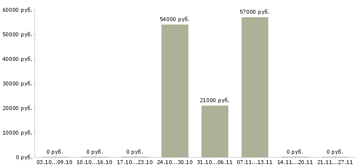 Вакансии техник по обслуживанию в Орле - Медиана зарплат техник по обслуживанию в Орле за 2 месяца
