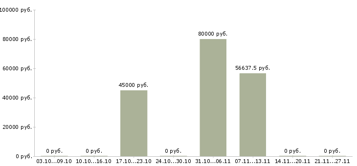 Вакансии техник склада в Дмитрове - Медиана зарплат техник склада в Дмитрове за 2 месяца