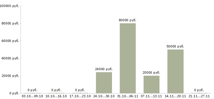 Вакансии технолог на производство Нижний тагил - Медиана зарплат технолог на производство Нижний тагил за 2 месяца