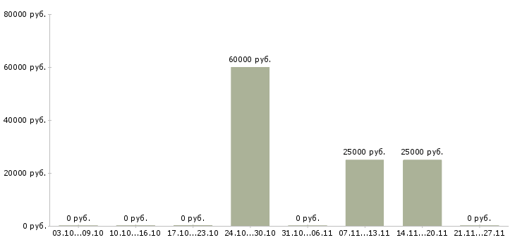 Вакансии технолог на производство в Абакане - Медиана зарплат технолог на производство в Абакане за 2 месяца