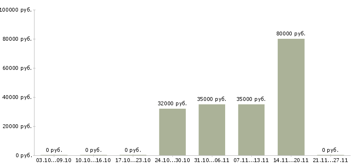 Вакансии технолог на производство в Волжском - Медиана зарплат технолог на производство в Волжском за 2 месяца