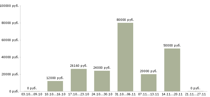 Вакансии технолог производства Нижний тагил - Медиана зарплат технолог производства Нижний тагил за 2 месяца