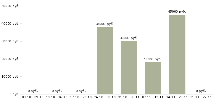Вакансии требуются продавцы в Архангельске - Медиана зарплат требуются продавцы в Архангельске за 2 месяца