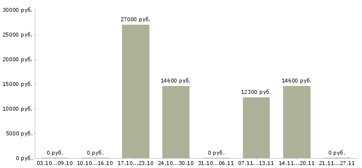 Вакансии уборщица на подработку в Иркутске - Медиана зарплат уборщица на подработку в Иркутске за 2 месяца