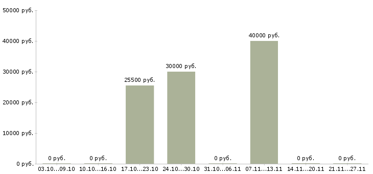 Вакансии участковый терапевт Нижний новгород - Медиана зарплат участковый терапевт Нижний новгород за 2 месяца