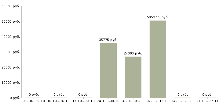 Вакансии фасовщики в Саранске - Медиана зарплат фасовщики в Саранске за 2 месяца