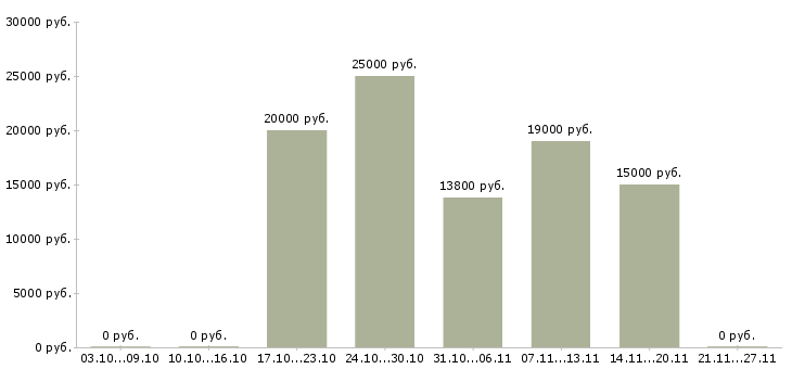 Вакансии фотографом в Астрахани - Медиана зарплат фотографом в Астрахани за 2 месяца