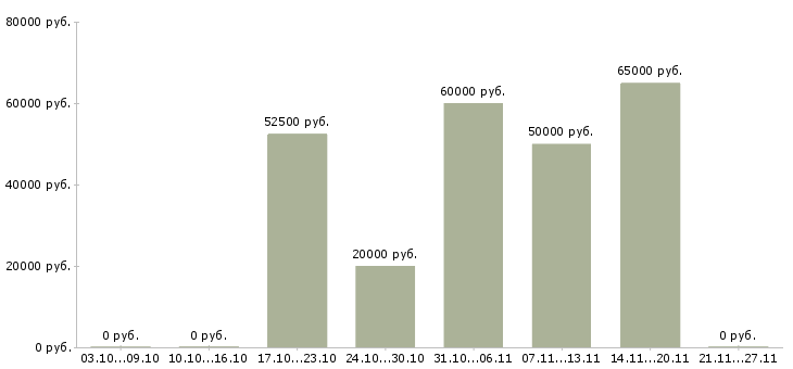 Вакансии электрогазосварщики Улан-удэ - Медиана зарплат электрогазосварщики Улан-удэ за 2 месяца