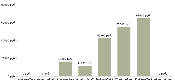 Вакансии электрогазосварщики в Астрахани - Медиана зарплат электрогазосварщики в Астрахани за 2 месяца