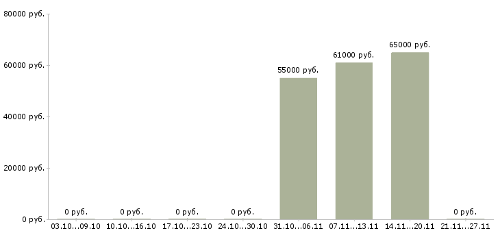 Вакансии электрогазосварщики в Смоленске - Медиана зарплат электрогазосварщики в Смоленске за 2 месяца