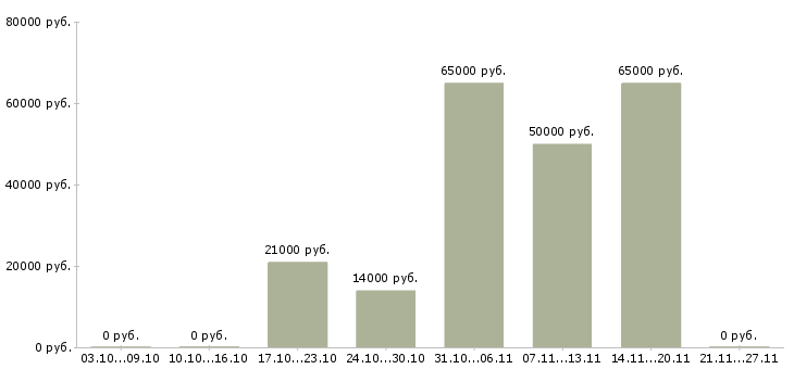 Вакансии электрогазосварщики в Тамбове - Медиана зарплат электрогазосварщики в Тамбове за 2 месяца