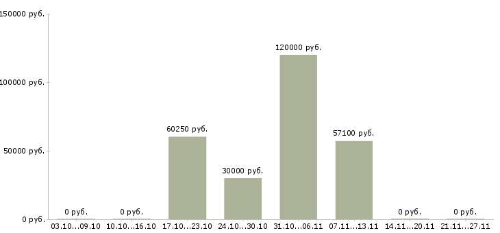 Вакансии электросварщики в Кургане - Медиана зарплат электросварщики в Кургане за 2 месяца
