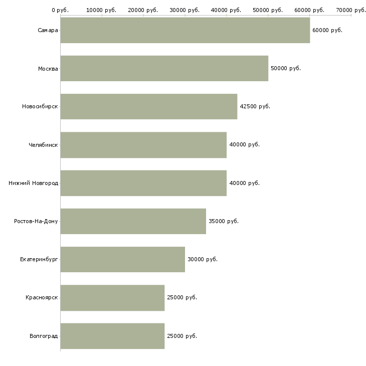 Поиск работы ведущий специалист it-Медиана зарплаты для вакансии «ведущий специалист it» в других городах