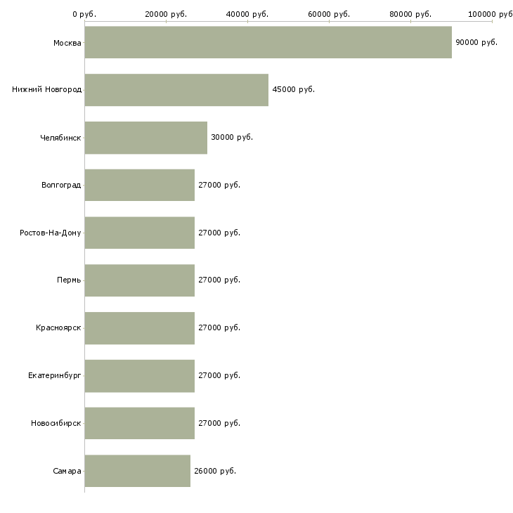 Поиск работы водитель на подработку-Медиана зарплаты для вакансии «водитель на подработку» в других городах