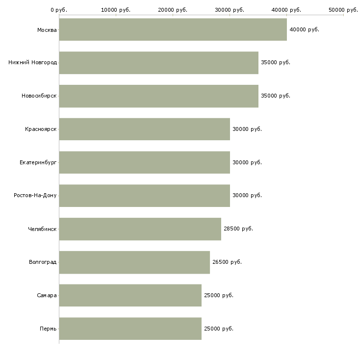 Поиск работы ищем партнеров-Медиана зарплаты для вакансии «ищем партнеров» в других городах