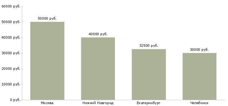 Поиск работы курьер на своем авто-Медиана зарплаты для вакансии «курьер на своем авто» в других городах