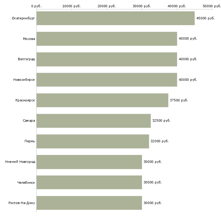 Поиск работы сотрудник по безопасности-Медиана зарплаты для вакансии «сотрудник по безопасности» в других городах