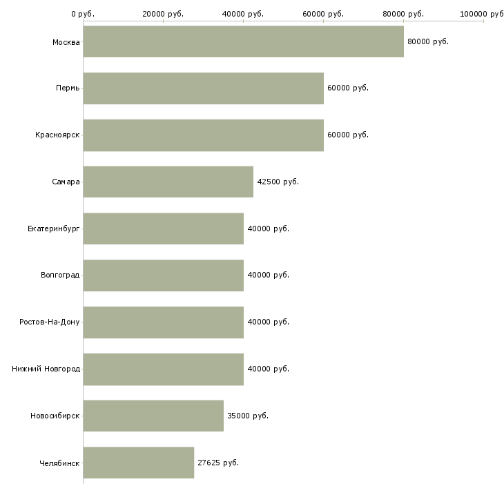 Поиск работы строительная бригада-Медиана зарплаты для вакансии «строительная бригада» в других городах