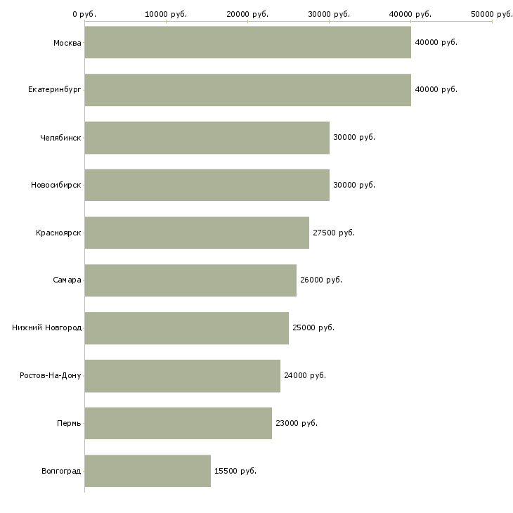 Поиск работы терапевт участковый-Медиана зарплаты для вакансии «терапевт участковый» в других городах