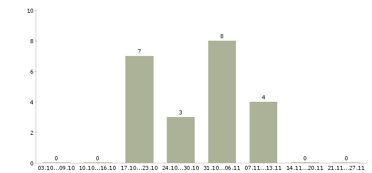 Работа менеджер магазинов Ингушетия - Число вакансий Ингушетия по специальности менеджер магазинов за 2 месяца
