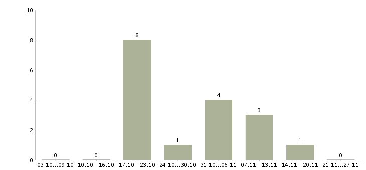 Работа менеджер подбора Ингушетия - Число вакансий Ингушетия по специальности менеджер подбора за 2 месяца