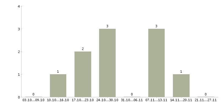 Работа техник на склад Йошкар-ола - Число вакансий Йошкар-ола по специальности техник на склад за 2 месяца