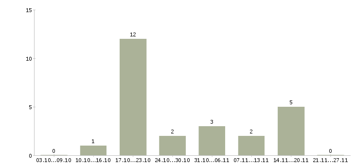 Работа менеджер проекта Кабардино-балкария - Число вакансий Кабардино-балкария по специальности менеджер проекта за 2 месяца