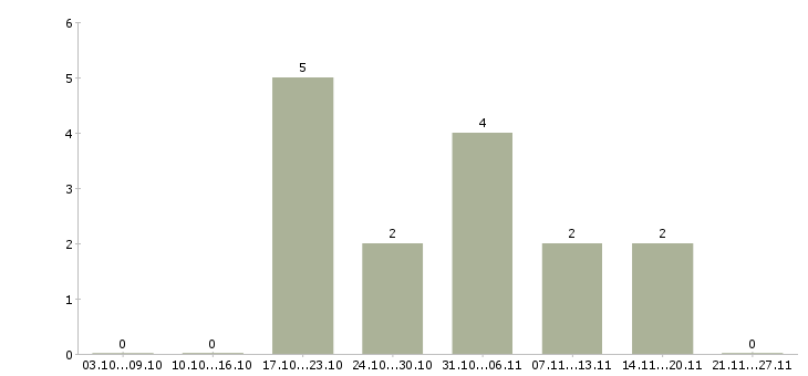 Работа оператор линий Карелия - Число вакансий Карелия по специальности оператор линий за 2 месяца
