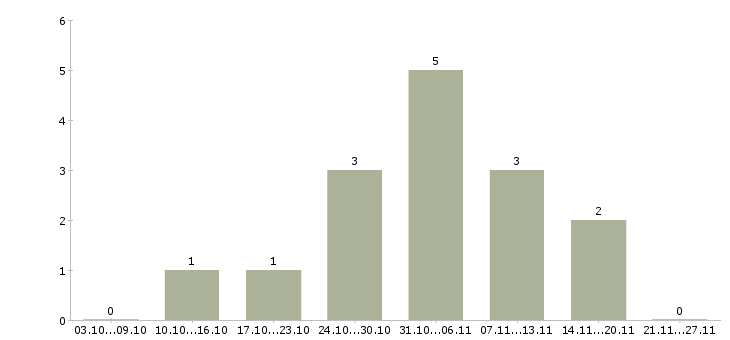 Работа грузчик склада Марий эл - Число вакансий Марий эл по специальности грузчик склада за 2 месяца