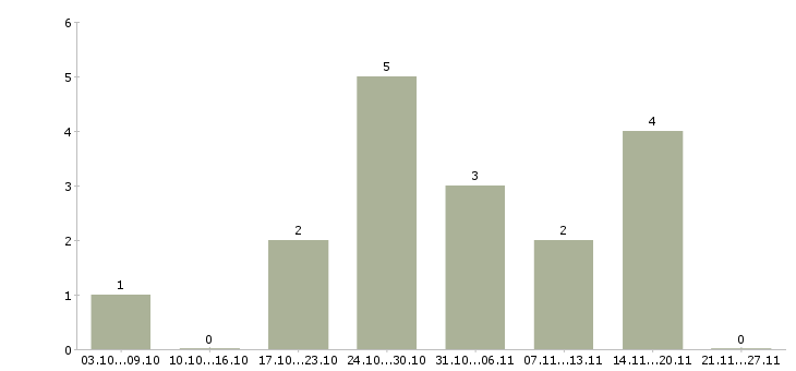 Работа бухгалтер по расчетам Набережные челны - Число вакансий Набережные челны по специальности бухгалтер по расчетам за 2 месяца