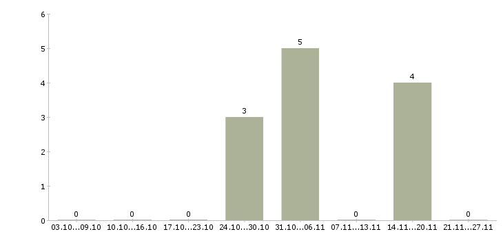 Работа ведущий специалист it Нижний новгород - Число вакансий Нижний новгород по специальности ведущий специалист it за 2 месяца