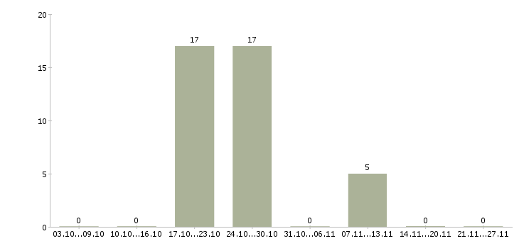 Работа участковый терапевт Нижний новгород - Число вакансий Нижний новгород по специальности участковый терапевт за 2 месяца