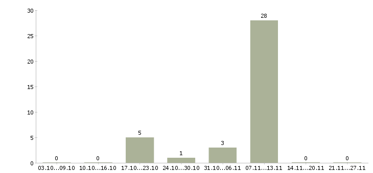 Работа рабочий производства Орехово-зуево - Число вакансий Орехово-зуево по специальности рабочий производства за 2 месяца