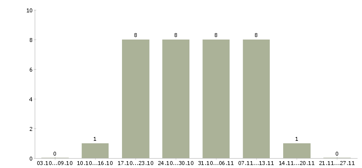 Работа оператор на чпу Ростов-на-дону - Число вакансий Ростов-на-дону по специальности оператор на чпу за 2 месяца