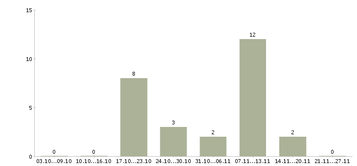 Работа санитарный врач Ростов-на-дону - Число вакансий Ростов-на-дону по специальности санитарный врач за 2 месяца