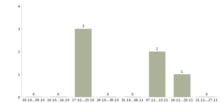 Работа для хороших людей Симферополь - Число вакансий Симферополь по специальности для хороших людей за 2 месяца