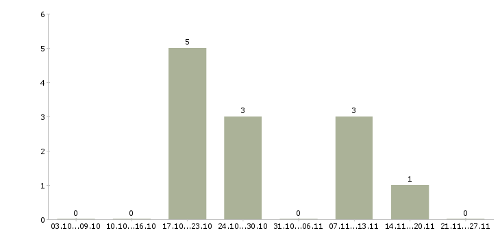 Работа водитель на легковом автомобиле Татарстан - Число вакансий Татарстан по специальности водитель на легковом автомобиле за 2 месяца