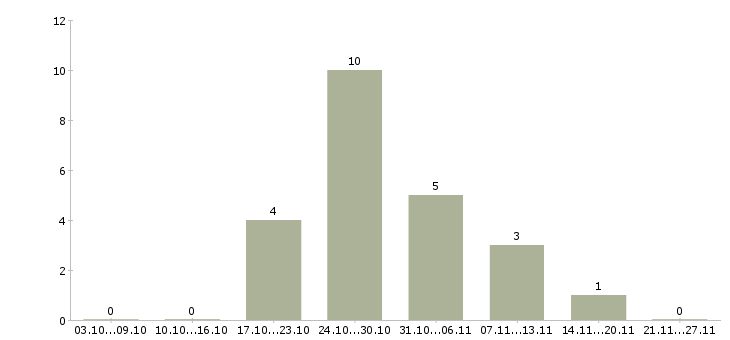 Работа заведующий отделением Татарстан - Число вакансий Татарстан по специальности заведующий отделением за 2 месяца