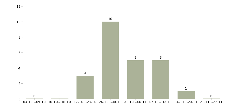 Работа электрогазосварщики Улан-удэ - Число вакансий Улан-удэ по специальности электрогазосварщики за 2 месяца